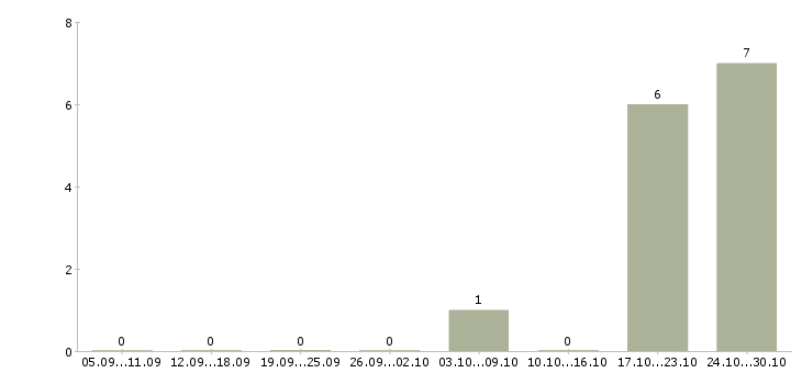Работа менеджер по приемке товаров в Казани - Число вакансий в Казани по специальности менеджер по приемке товаров за 2 месяца