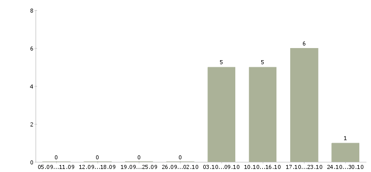 Работа пекарь хлебобулочных изделий в Казани - Число вакансий в Казани по специальности пекарь хлебобулочных изделий за 2 месяца