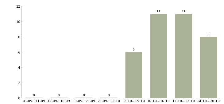 Работа специалист информационного обслуживания в Кемерово - Число вакансий в Кемерово по специальности специалист информационного обслуживания за 2 месяца