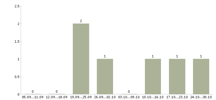Работа менеджер отдела сбыта в Краснодаре - Число вакансий в Краснодаре по специальности менеджер отдела сбыта за 2 месяца