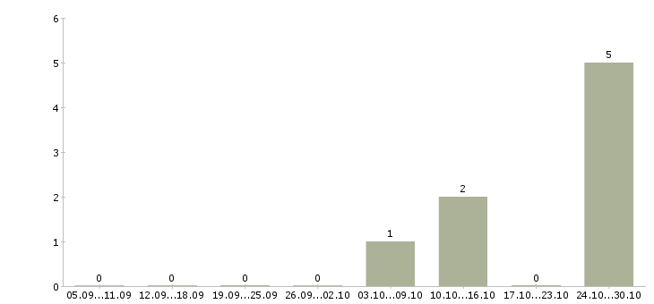 Работа рабочий торгового зала в Махачкале - Число вакансий в Махачкале по специальности рабочий торгового зала за 2 месяца