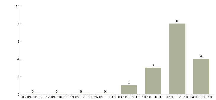 Работа продавец дизайнер в Новосибирске - Число вакансий в Новосибирске по специальности продавец дизайнер за 2 месяца