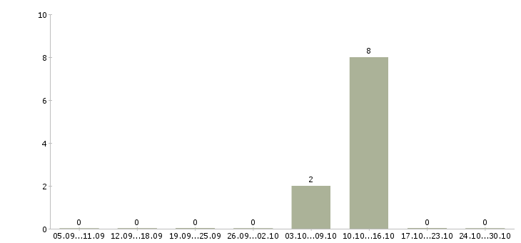 Работа консультант по трудоустройству в Ногинске - Число вакансий в Ногинске по специальности консультант по трудоустройству за 2 месяца