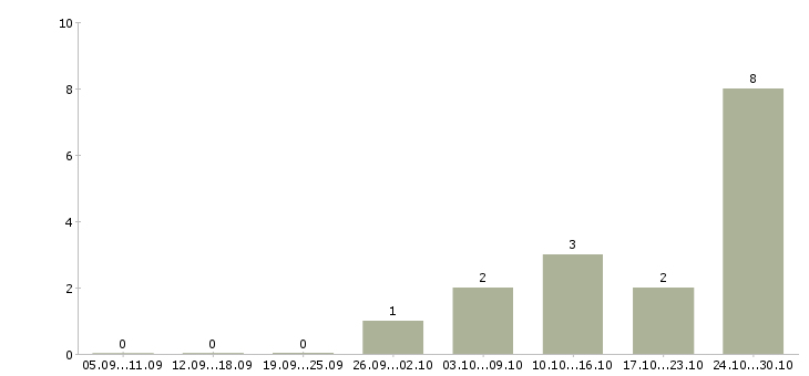 Работа начальник отдела корпоративных продаж в Самаре - Число вакансий в Самаре по специальности начальник отдела корпоративных продаж за 2 месяца