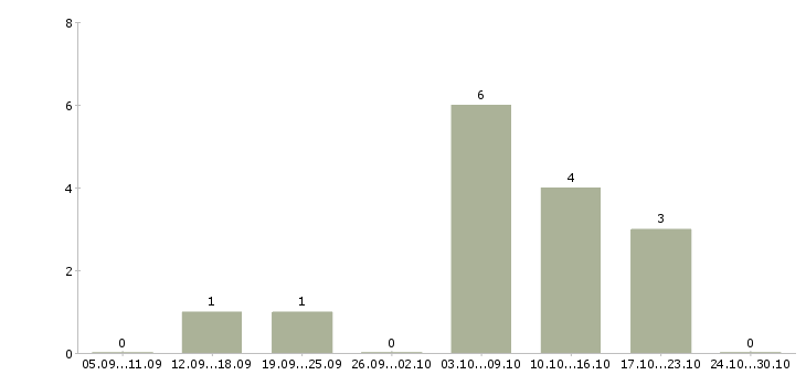 Работа сотрудник в компанию удалённо в Саратове - Число вакансий в Саратове по специальности сотрудник в компанию удалённо за 2 месяца