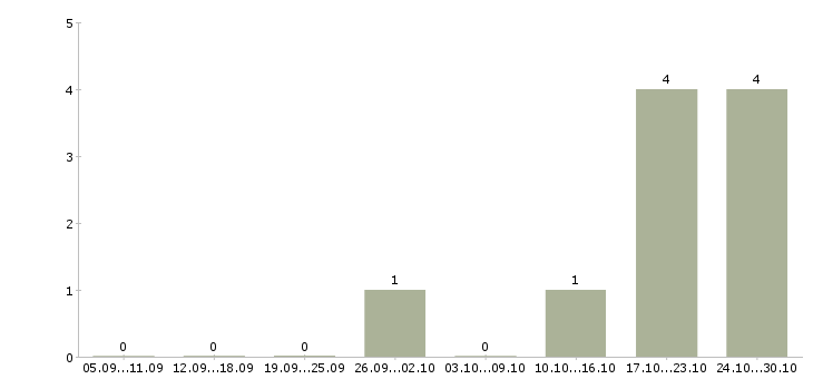 Работа комплектовщик на склад вахта в Серпухове - Число вакансий в Серпухове по специальности комплектовщик на склад вахта за 2 месяца