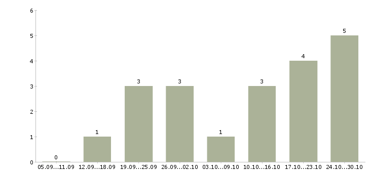 Работа менеджер по развитию интернет магазина в Ставрополе - Число вакансий в Ставрополе по специальности менеджер по развитию интернет магазина за 2 месяца