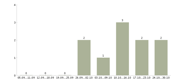 Работа консультант по трудоустройству в Сыктывкаре - Число вакансий в Сыктывкаре по специальности консультант по трудоустройству за 2 месяца