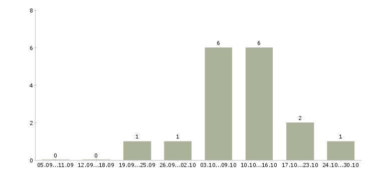 Работа требуется менеджер удаленной работы в Тольятти - Число вакансий в Тольятти по специальности требуется менеджер удаленной работы за 2 месяца