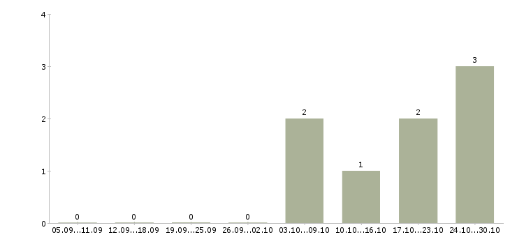 Работа управляющий торговой точки в Туле - Число вакансий в Туле по специальности управляющий торговой точки за 2 месяца