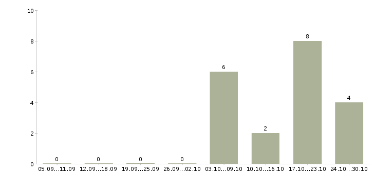 Работа специалист по кадровому учету в Ульяновске - Число вакансий в Ульяновске по специальности специалист по кадровому учету за 2 месяца