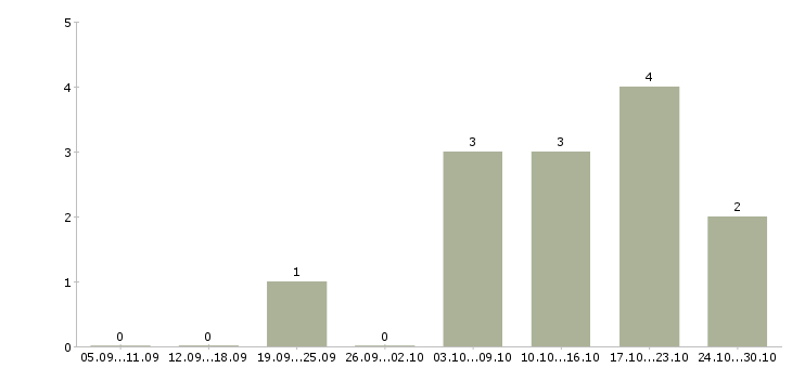 Работа менеджер службы персонала в Уфе - Число вакансий в Уфе по специальности менеджер службы персонала за 2 месяца