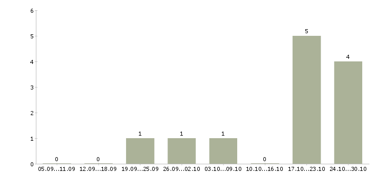Работа консультант рекламный в Хабаровске - Число вакансий в Хабаровске по специальности консультант рекламный за 2 месяца