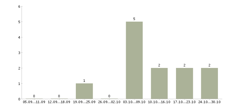Работа руководитель проектов внедрения в Ярославле - Число вакансий в Ярославле по специальности руководитель проектов внедрения за 2 месяца