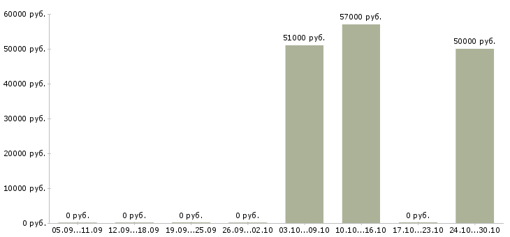 Вакансии грузчик техники на склад в Мурманске - Медиана зарплат грузчик техники на склад в Мурманске за 2 месяца