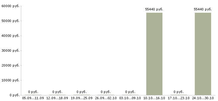 Вакансии грузчик техники на склад в Тамбове - Медиана зарплат грузчик техники на склад в Тамбове за 2 месяца