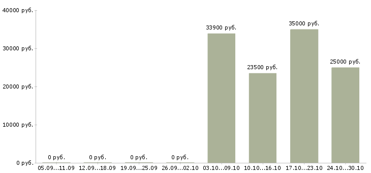 Вакансии кассир в магазин обуви в Краснодаре - Медиана зарплат кассир в магазин обуви в Краснодаре за 2 месяца