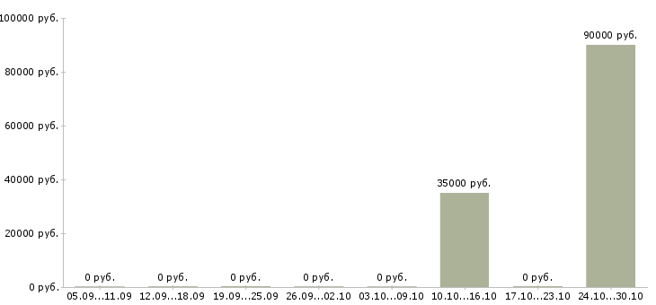 Вакансии консультант информационного центра в Краснодаре - Медиана зарплат консультант информационного центра в Краснодаре за 2 месяца
