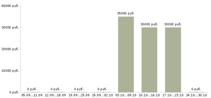 Вакансии медицинская сестра хирургического кабинета в Москве - Медиана зарплат медицинская сестра хирургического кабинета в Москве за 2 месяца