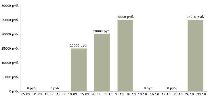 Вакансии менеджер для удаленной рекламы в Ижевске - Медиана зарплат менеджер для удаленной рекламы в Ижевске за 2 месяца