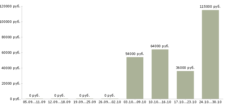 Вакансии менеджер контактного центра в Сочи - Медиана зарплат менеджер контактного центра в Сочи за 2 месяца