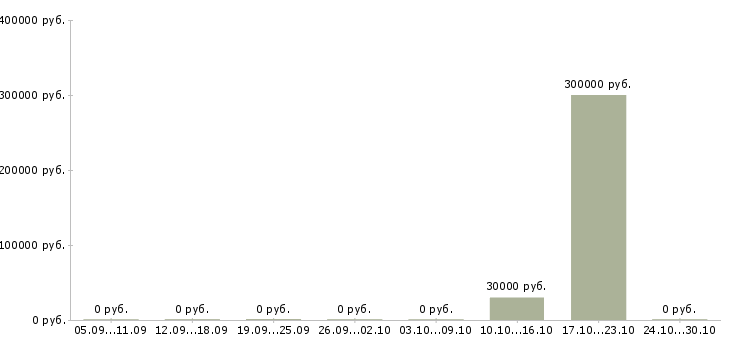 Вакансии менеджер отдела сопровождения в Пензе - Медиана зарплат менеджер отдела сопровождения в Пензе за 2 месяца