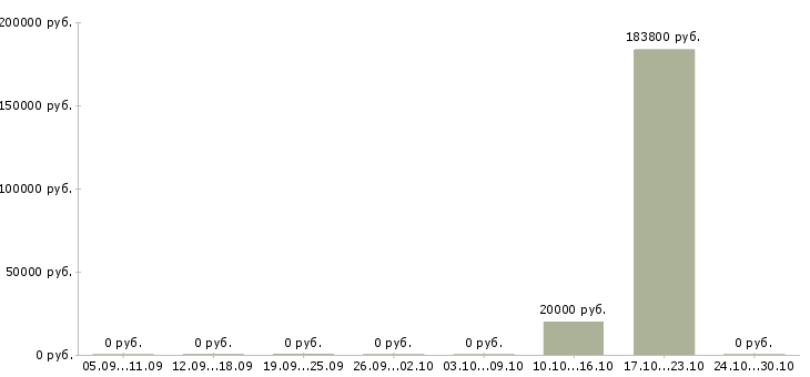 Вакансии менеджер отдела сопровождения в Ульяновске - Медиана зарплат менеджер отдела сопровождения в Ульяновске за 2 месяца