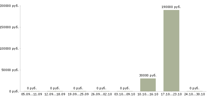 Вакансии менеджер по организации обучения в Абакане - Медиана зарплат менеджер по организации обучения в Абакане за 2 месяца