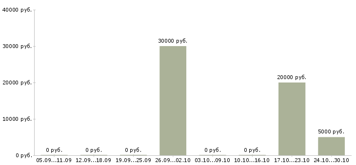 Вакансии менеджер по организации услуг в Архангельске - Медиана зарплат менеджер по организации услуг в Архангельске за 2 месяца