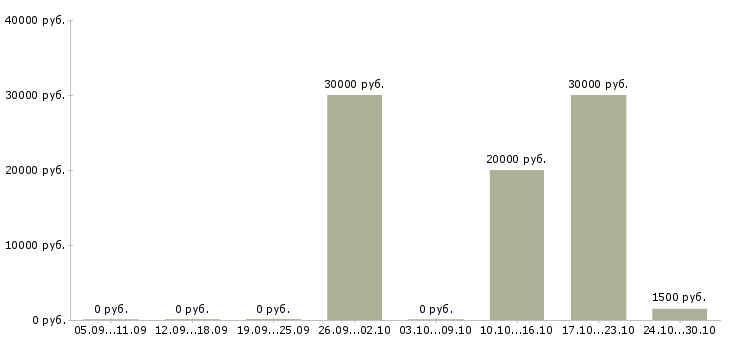 Вакансии менеджер по организации услуг в Череповце - Медиана зарплат менеджер по организации услуг в Череповце за 2 месяца