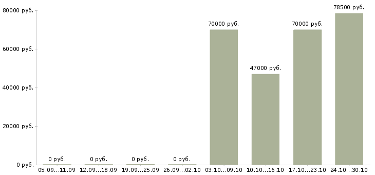 Вакансии менеджер по открытию счетов в Владивостоке - Медиана зарплат менеджер по открытию счетов в Владивостоке за 2 месяца
