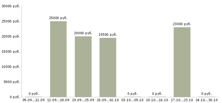 Вакансии менеджер по продажам интернет рекламы в Ставрополе - Медиана зарплат менеджер по продажам интернет рекламы в Ставрополе за 2 месяца