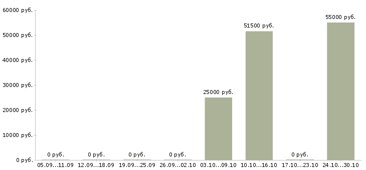Вакансии менеджер по проектным продажам в Ярославле - Медиана зарплат менеджер по проектным продажам в Ярославле за 2 месяца