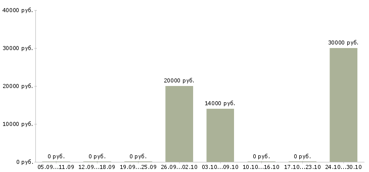 Вакансии менеджер по рекламе удаленно в Рязани - Медиана зарплат менеджер по рекламе удаленно в Рязани за 2 месяца