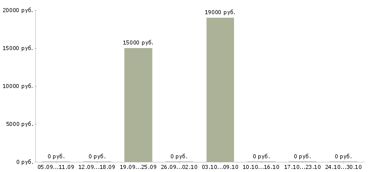 Вакансии менеджер по рекламе удаленно в Тамбове - Медиана зарплат менеджер по рекламе удаленно в Тамбове за 2 месяца