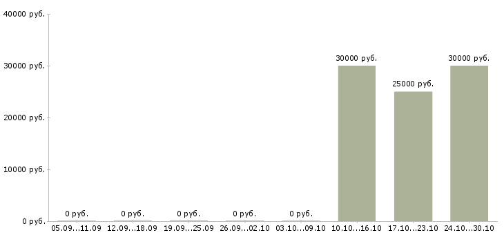Вакансии менеджер проектных продаж в Барнауле - Медиана зарплат менеджер проектных продаж в Барнауле за 2 месяца