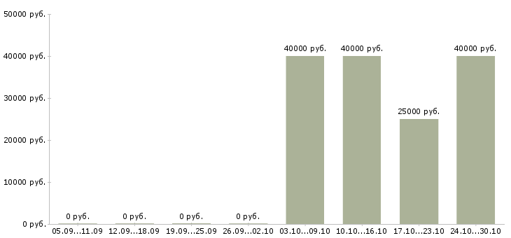 Вакансии менеджер точки продаж Хакасия - Медиана зарплат менеджер точки продаж Хакасия за 2 месяца