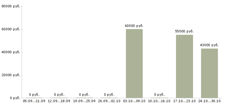 Вакансии начальник отдела технической поддержки Санкт-петербург - Медиана зарплат начальник отдела технической поддержки Санкт-петербург за 2 месяца