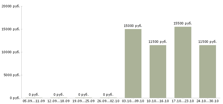 Вакансии оператор call центра на телефоне в Астрахани - Медиана зарплат оператор call центра на телефоне в Астрахани за 2 месяца