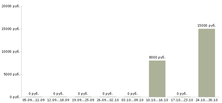 Вакансии оператор call центра на телефоне в Кирове - Медиана зарплат оператор call центра на телефоне в Кирове за 2 месяца
