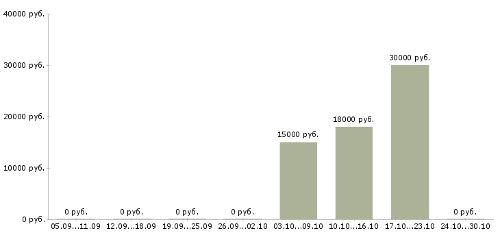 Вакансии оператор пк свободный график в Казани - Медиана зарплат оператор пк свободный график в Казани за 2 месяца