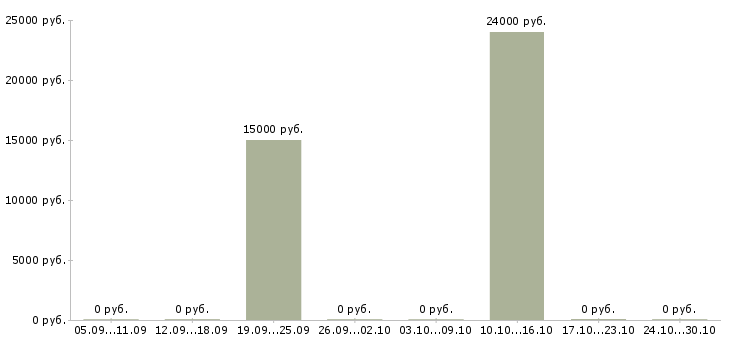 Вакансии оператор пк свободный график в Кирове - Медиана зарплат оператор пк свободный график в Кирове за 2 месяца