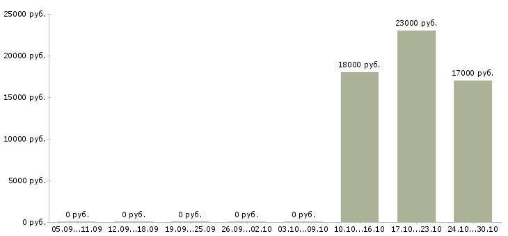 Вакансии оператор пк свободный график в Красноярске - Медиана зарплат оператор пк свободный график в Красноярске за 2 месяца