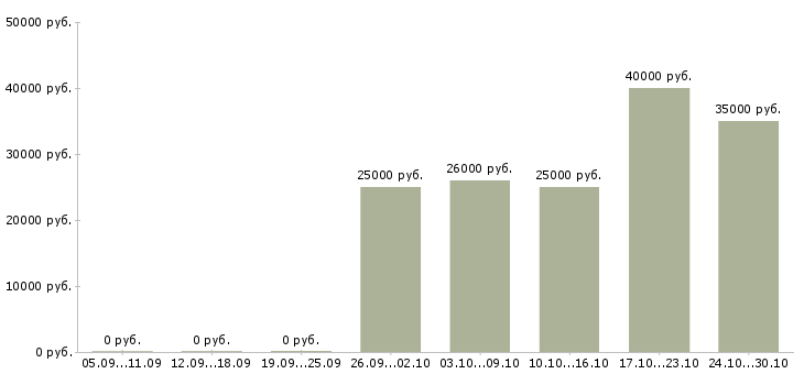 Вакансии оператор послепечатного оборудования в Москве - Медиана зарплат оператор послепечатного оборудования в Москве за 2 месяца