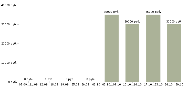 Вакансии приглашаем активных людей в Королеве - Медиана зарплат приглашаем активных людей в Королеве за 2 месяца