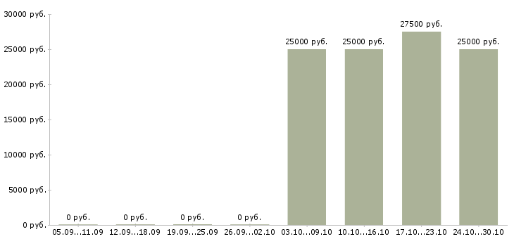 Вакансии работник в сфере розничной торговли в Иркутске - Медиана зарплат работник в сфере розничной торговли в Иркутске за 2 месяца