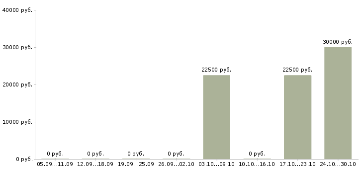 Вакансии рабочий кондитерского производства Башкортостан - Медиана зарплат рабочий кондитерского производства Башкортостан за 2 месяца