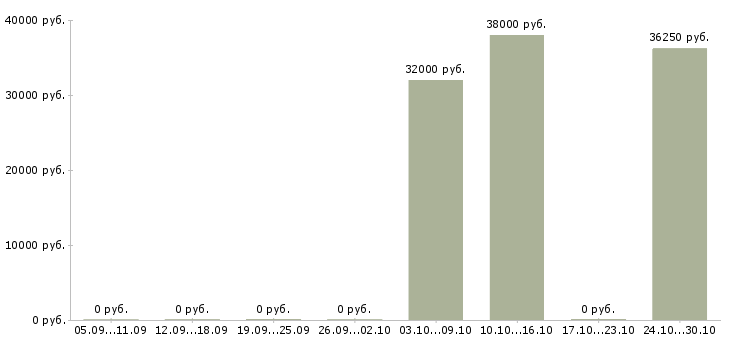 Вакансии рабочий склада производства в Курске - Медиана зарплат рабочий склада производства в Курске за 2 месяца