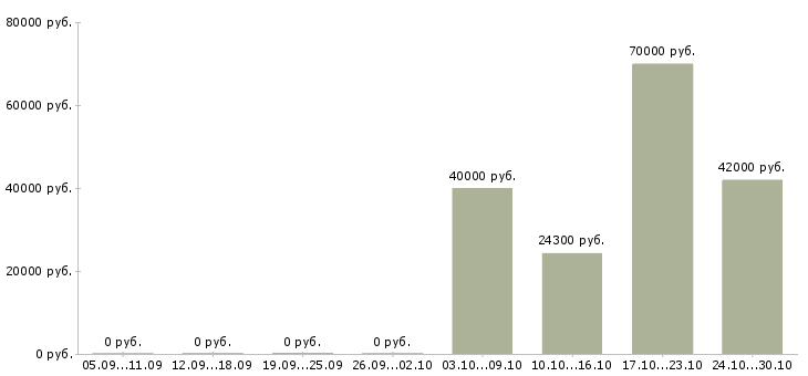 Вакансии сменный технолог в Костроме - Медиана зарплат сменный технолог в Костроме за 2 месяца