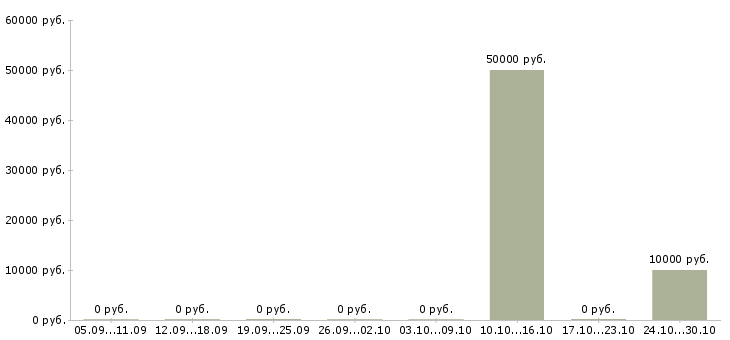 Вакансии сотрудник в офис на телефон Хакасия - Медиана зарплат сотрудник в офис на телефон Хакасия за 2 месяца